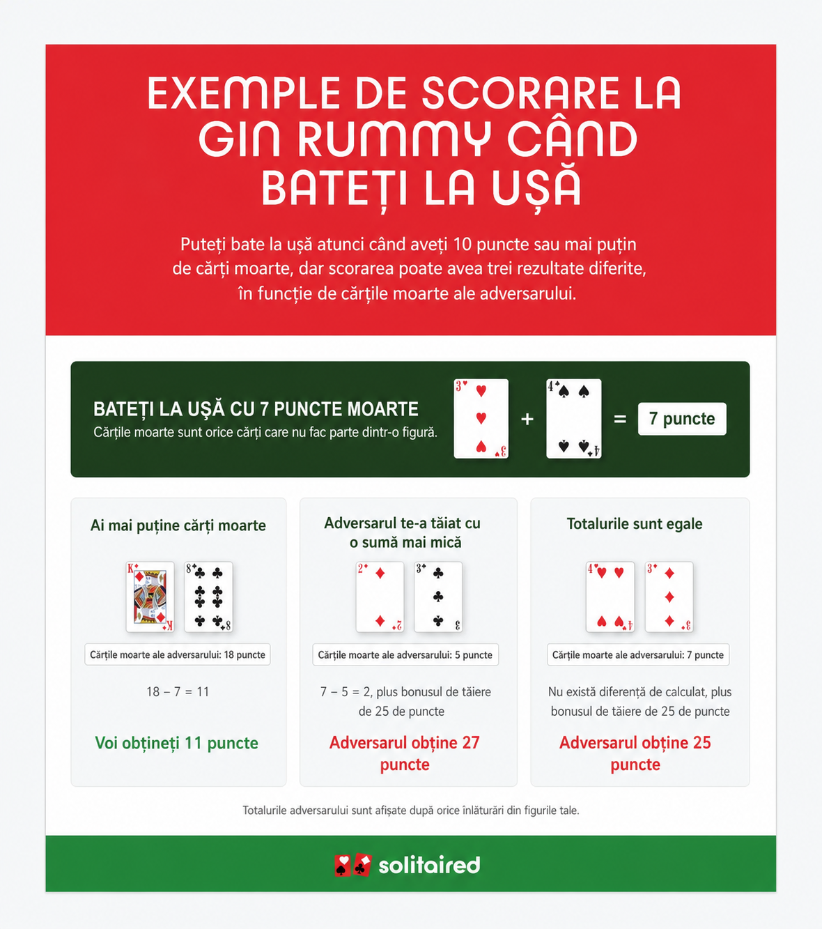 Exemple care arată punctajul la Gin Rummy atunci când bați