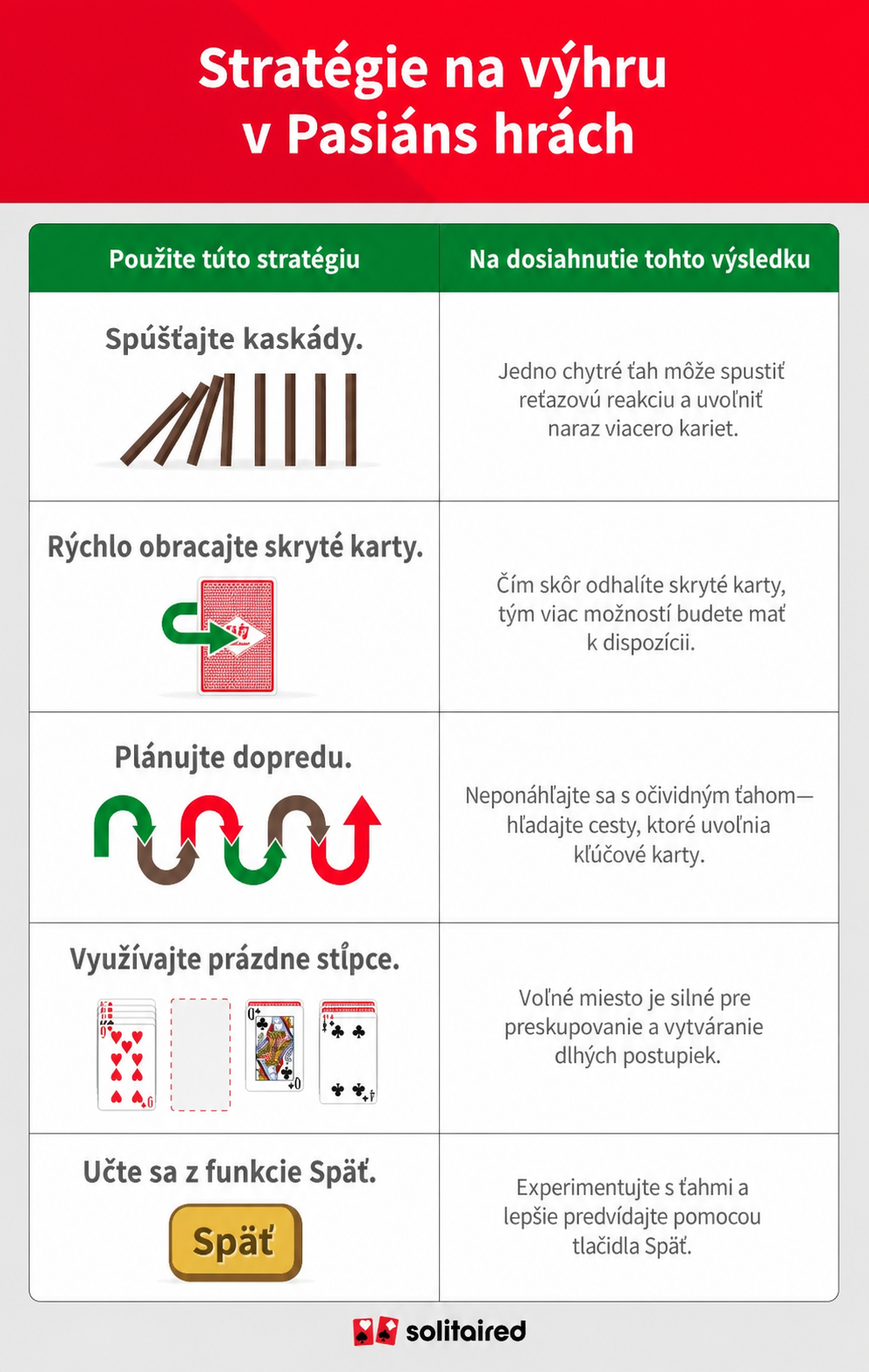 Tabuľka zobrazujúca rôzne stratégie pre pasiáns