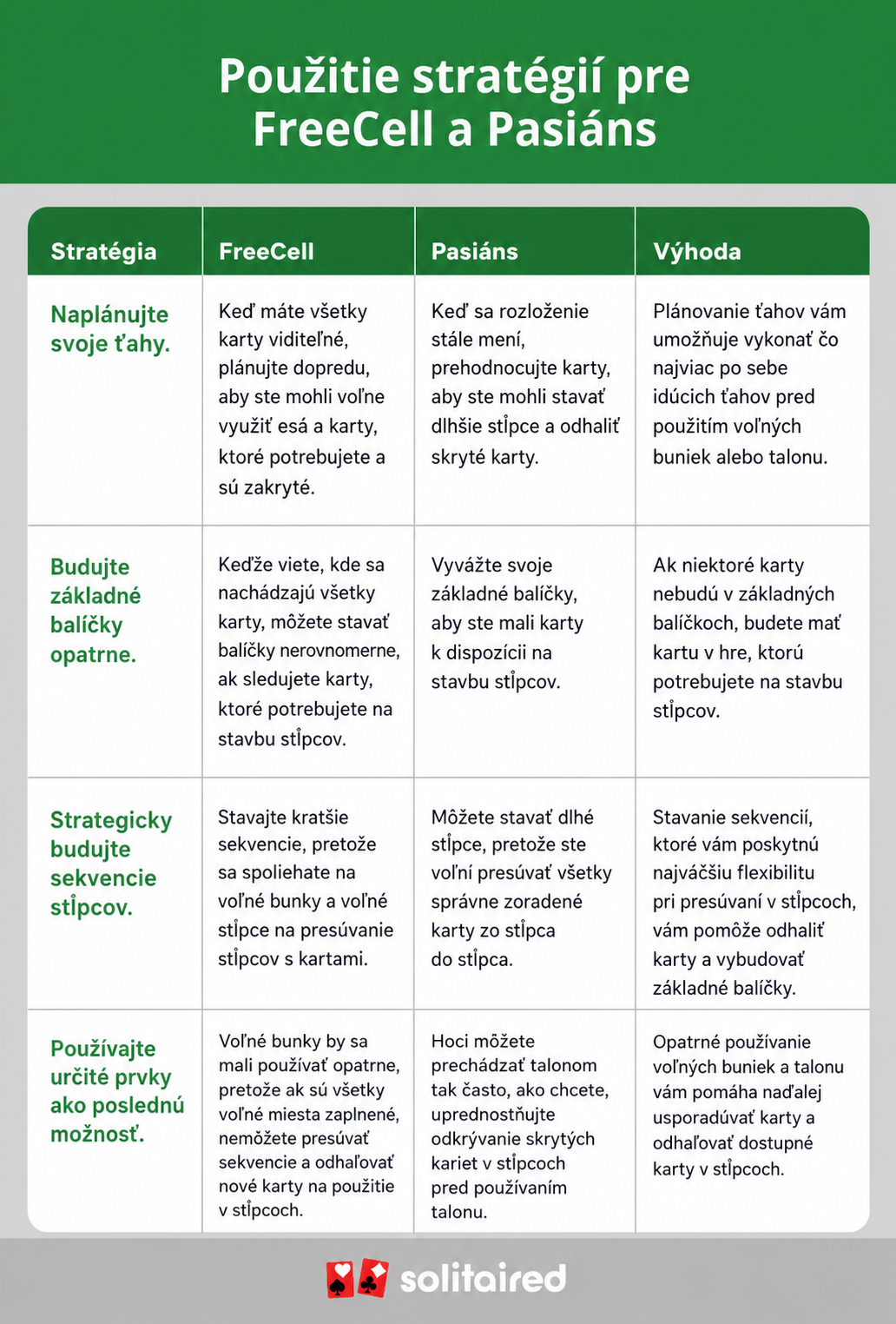 a table comparing FreeCell and Solitaire strategies