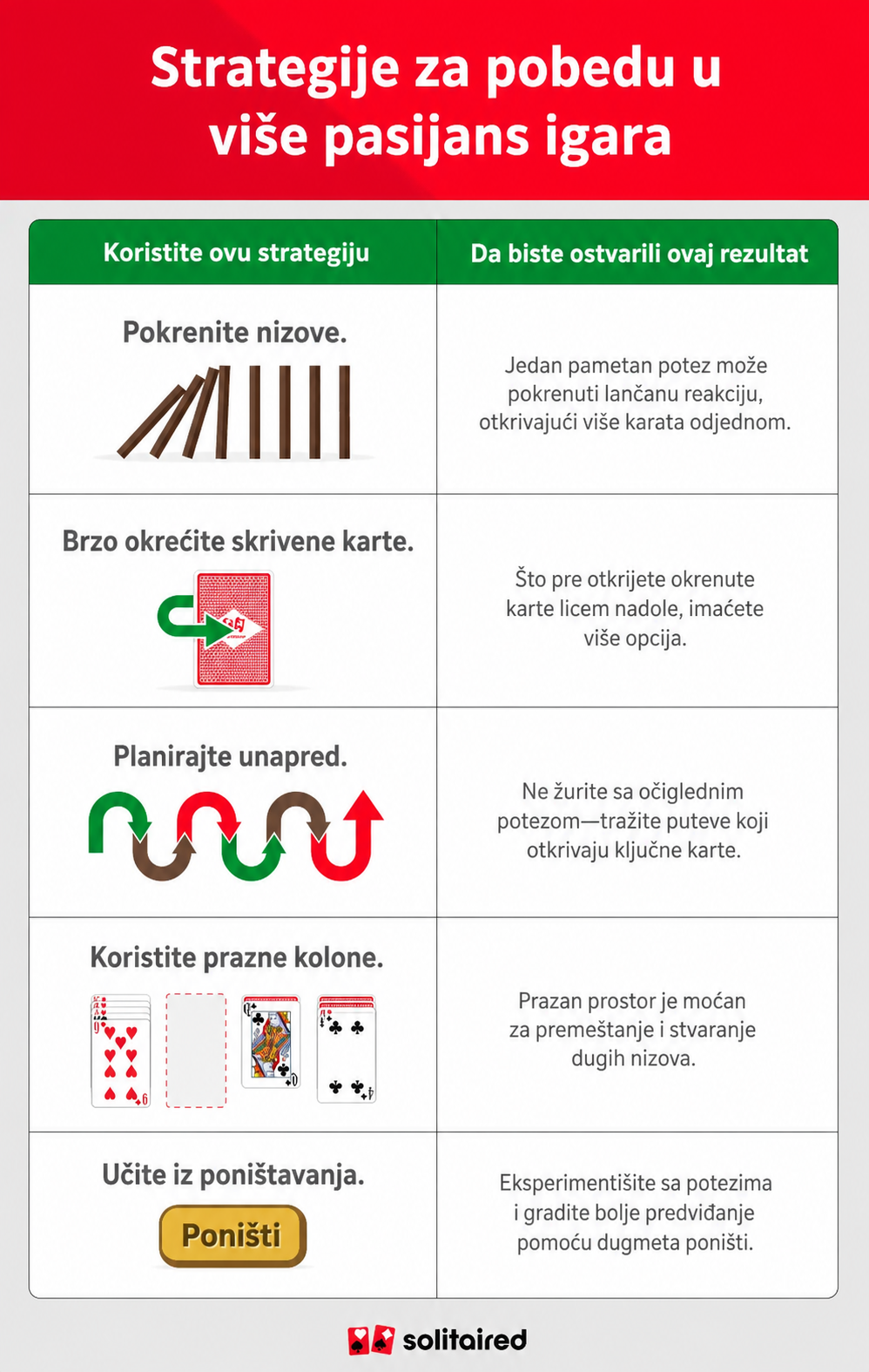 Tabela koja prikazuje različite strategije pasijansa