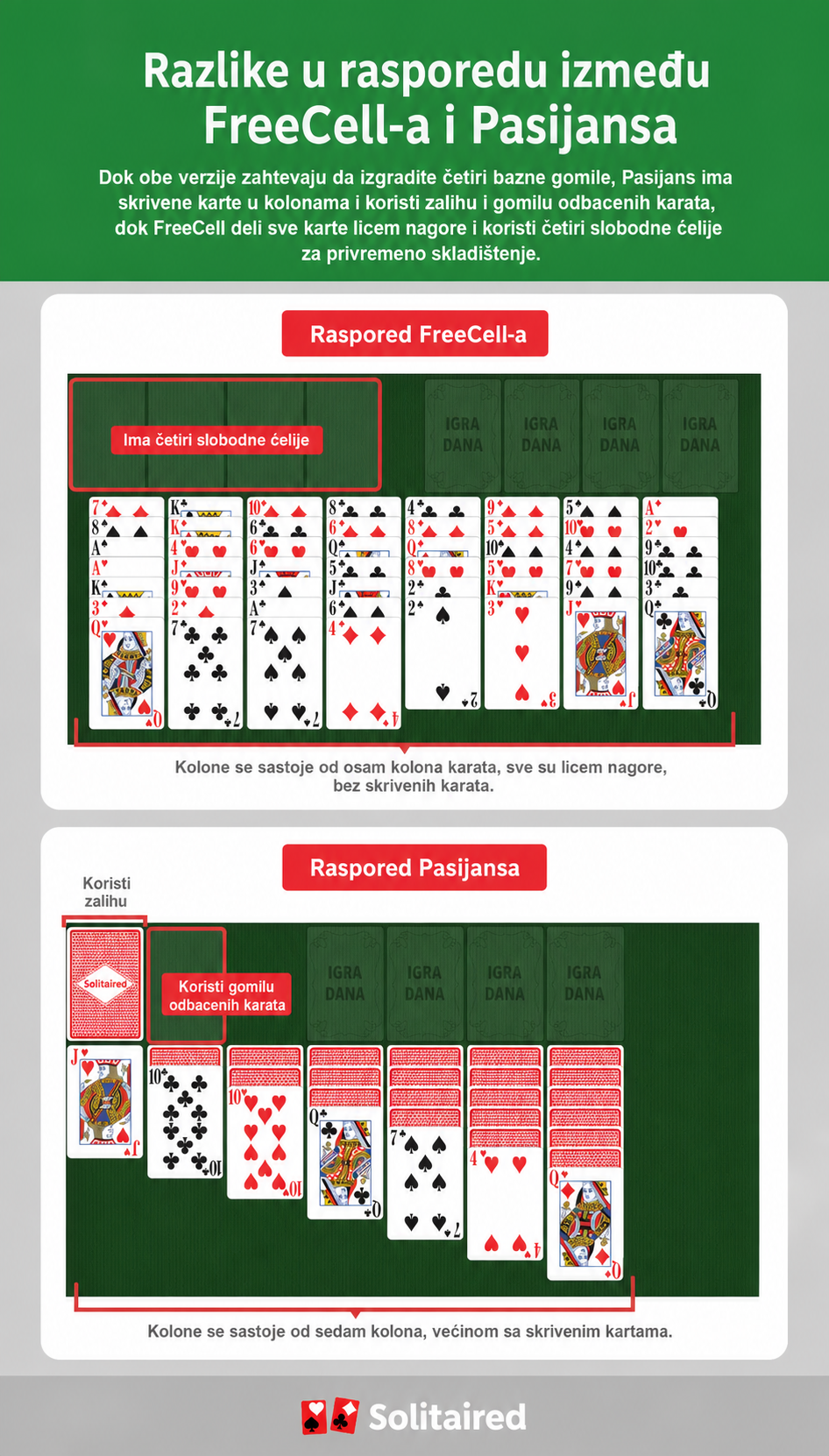 FreeCell vs. Solitaire tableau layouts