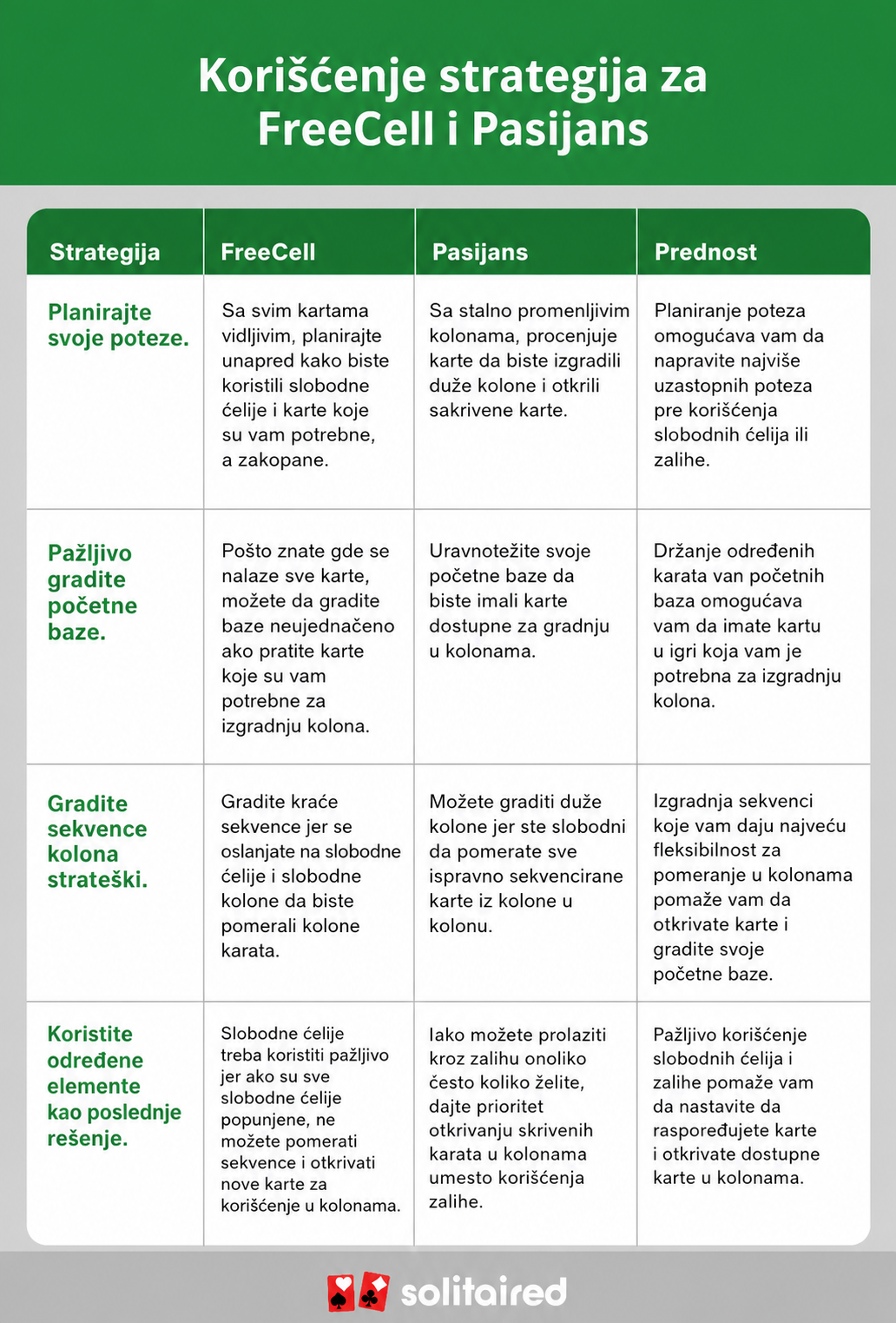 a table comparing FreeCell and Solitaire strategies