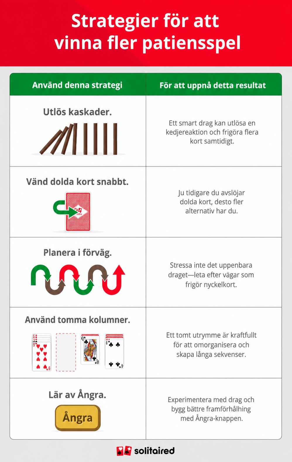 En tabell som visar olika patiensstrategier