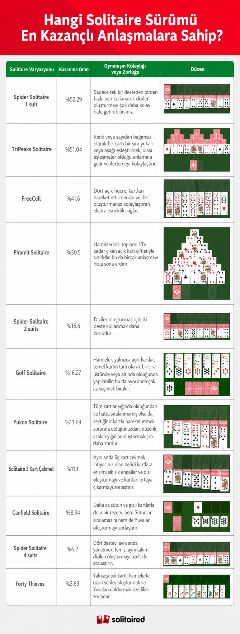 Kazanma oranlarına göre farklı solitaire sürümlerini gösteren bir tablo