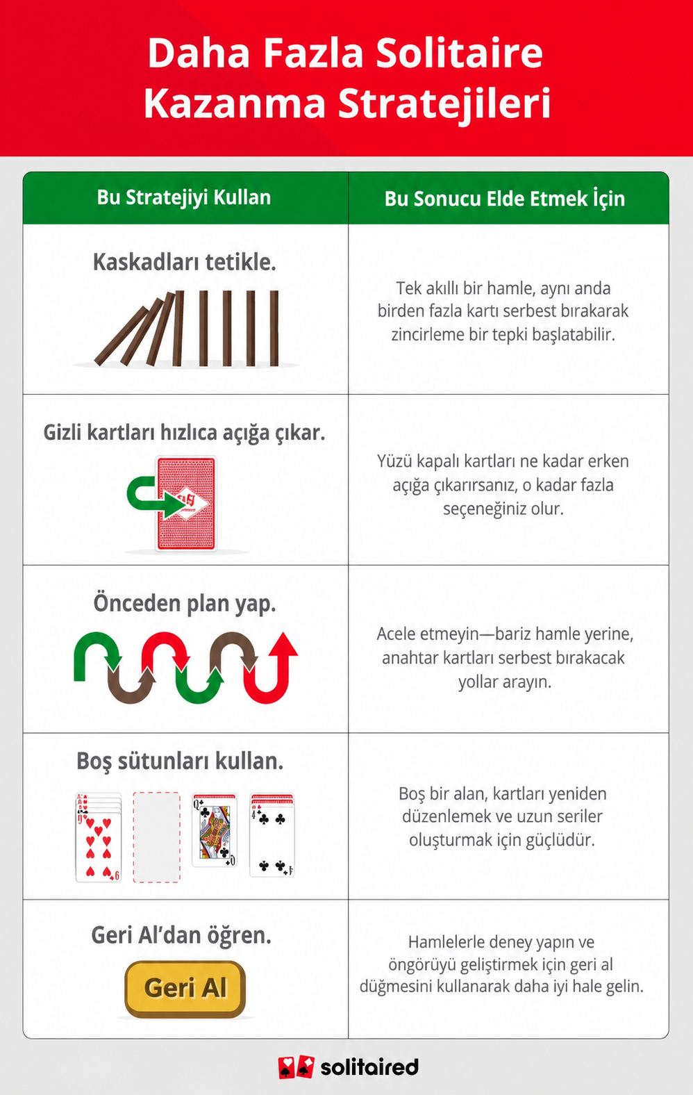 Farklı solitaire stratejilerini gösteren bir tablo