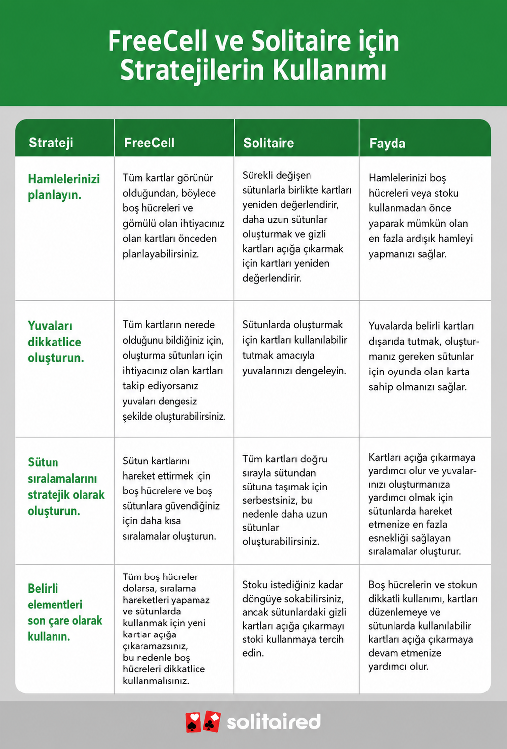 a table comparing FreeCell and Solitaire strategies